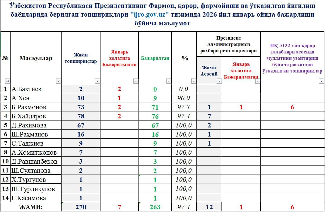 O'zbekiston Respublikasi Prezidentining Farmon, qaror, farmoyishi va o'tkazilgan yig'ilish bayonlarida berilgan topshiriqlari “ijro.gov.uz” tizimida 2026 yil yanvar oyida bajarlishi bo'yicha ma'lumot