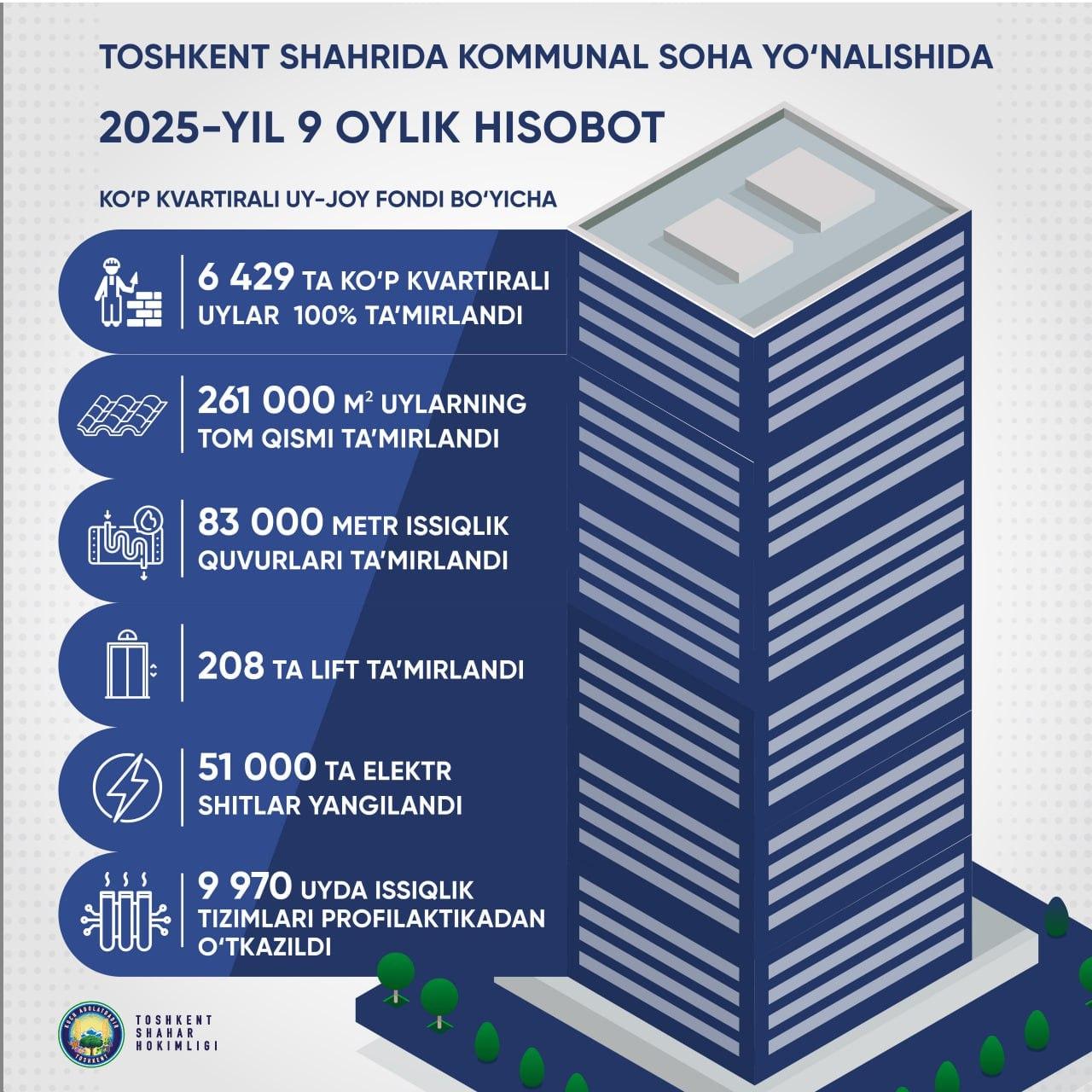 🏬Updates in the Capital’s Housing Stock