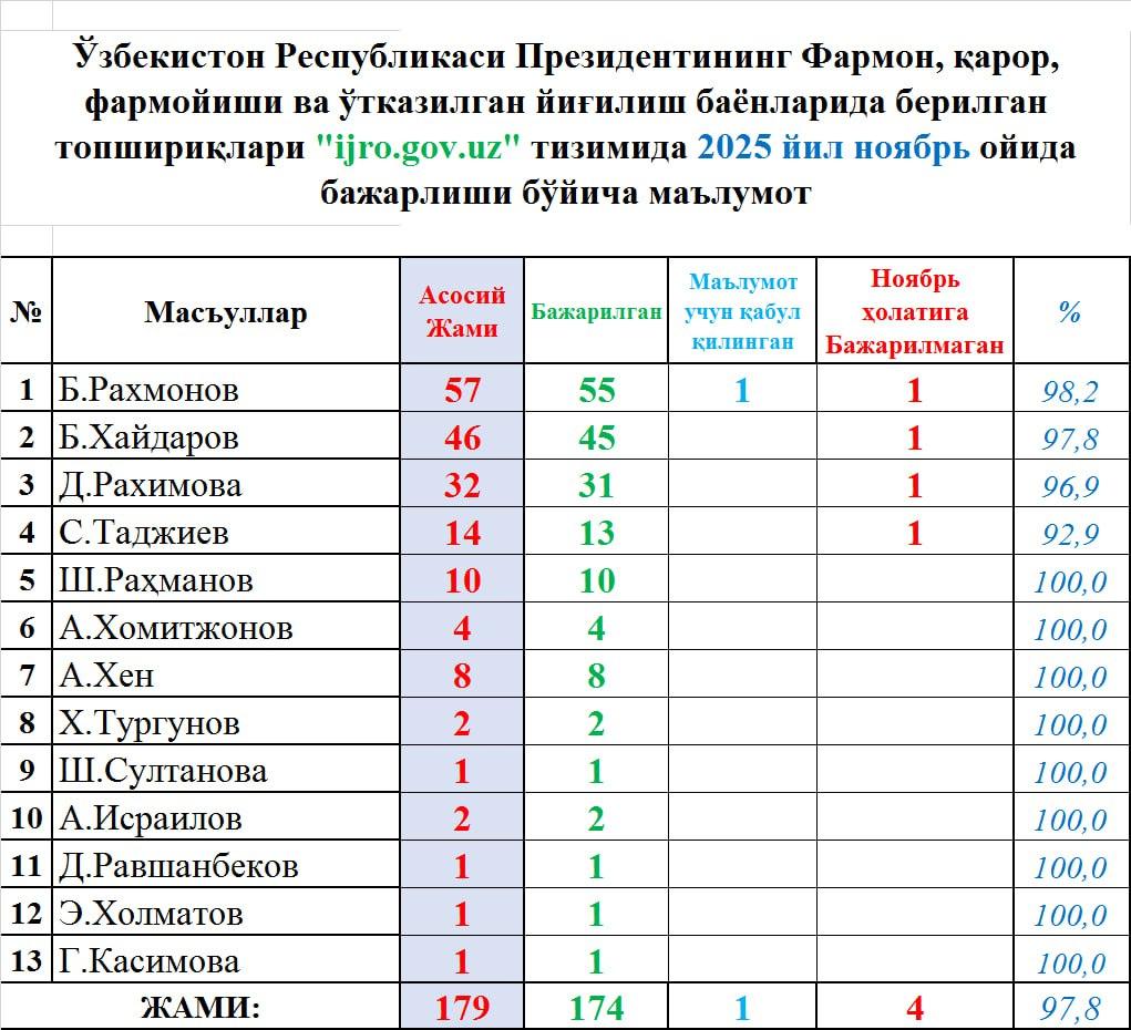 O‘zbekiston Respublikasi Prezidentining Farmon, qaror farmoyishi va o‘tkazilgan yig‘ilish bayonlarida berilgan topshiriqlari “ijro.gov.uz” tizimida 2025 yil noyabr oyida bajarilishi bo‘yicha ma’lumot